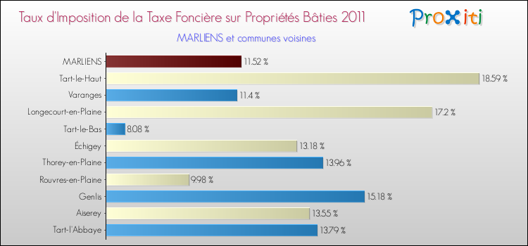 Taux d'imposition de la taxe foncière sur le bati 2011 pour MARLIENS et les communes proches Comparaison des taux d'imposition de la taxe foncière sur le bati 2011 pour MARLIENS et les communes voisines