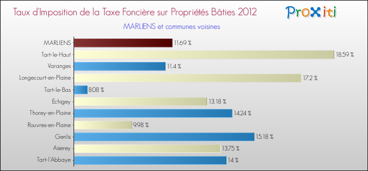 Taux d'imposition de la taxe foncière sur le bati 2012 pour MARLIENS et les communes proches Comparaison des taux d'imposition de la taxe foncière sur le bati 2012 pour MARLIENS et les communes voisines