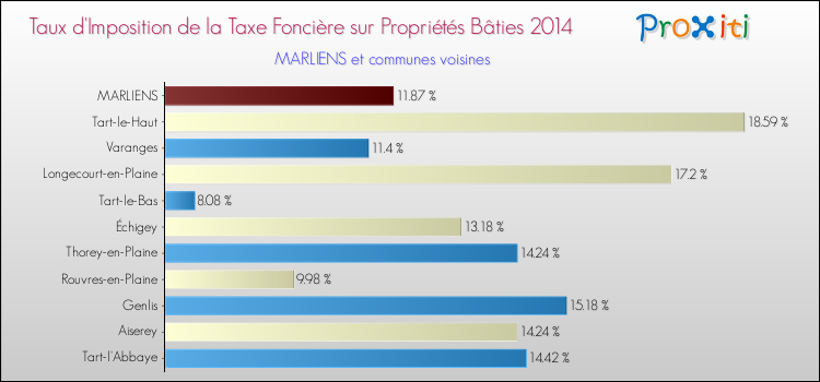 Taux d'imposition de la taxe foncière sur le bati 2014 pour MARLIENS et les communes proches Comparaison des taux d'imposition de la taxe foncière sur le bati 2014 pour MARLIENS et les communes voisines