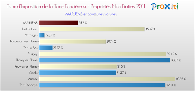 Taux d'imposition de la taxe foncière sur les immeubles et terrains non batis 2011 pour MARLIENS et les communes proches Comparaison des taux d'imposition de la taxe foncière sur les immeubles et terrains non batis 2011 pour MARLIENS et les communes voisines