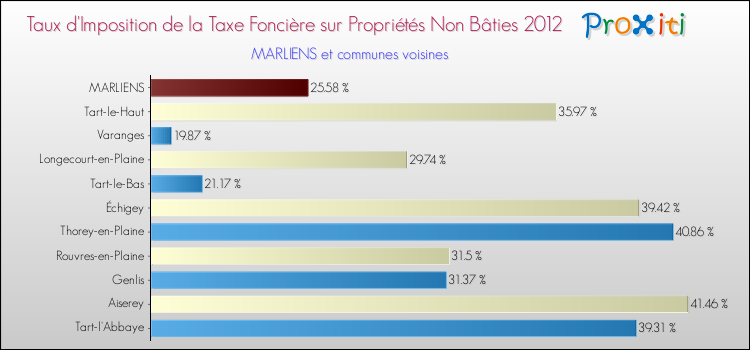 Taux d'imposition de la taxe foncière sur les immeubles et terrains non batis 2012 pour MARLIENS et les communes proches Comparaison des taux d'imposition de la taxe foncière sur les immeubles et terrains non batis 2012 pour MARLIENS et les communes voisines