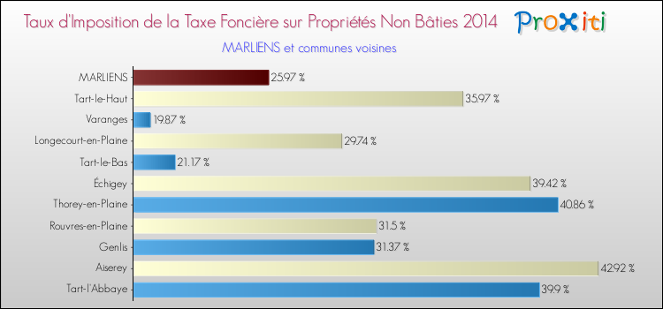 Taux d'imposition de la taxe foncière sur les immeubles et terrains non batis 2014 pour MARLIENS et les communes proches Comparaison des taux d'imposition de la taxe foncière sur les immeubles et terrains non batis 2014 pour MARLIENS et les communes voisines