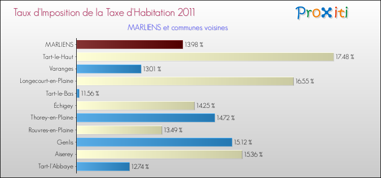 Taux d'imposition de la taxe d'habitation 2011 pour MARLIENS et les communes proches Comparaison des taux d'imposition de la taxe d'habitation 2011 pour MARLIENS et les communes voisines