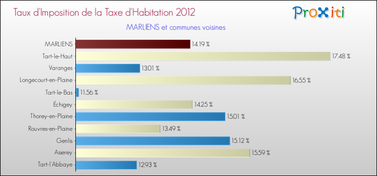 Taux d'imposition de la taxe d'habitation 2012 pour MARLIENS et les communes proches Comparaison des taux d'imposition de la taxe d'habitation 2012 pour MARLIENS et les communes voisines
