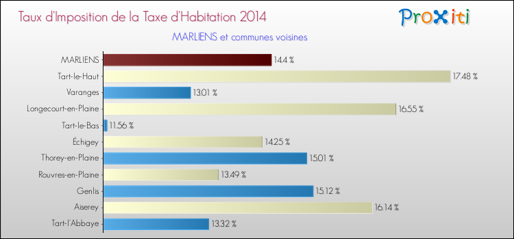Taux d'imposition de la taxe d'habitation 2014 pour MARLIENS et les communes proches Comparaison des taux d'imposition de la taxe d'habitation 2014 pour MARLIENS et les communes voisines