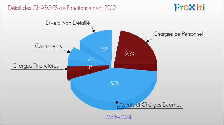 Décomposition des Charges de Fonctionnement 2012 de la commune de MARMAGNE Charges de Fonctionnement 2012 pour la commune de MARMAGNE