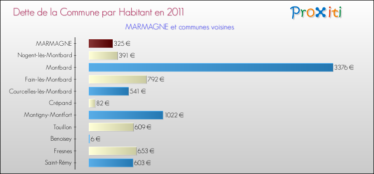 Dette par habitant de la commune en 2011 pour MARMAGNE et les communes proches Comparaison de la dette par habitant de la commune en 2011 pour MARMAGNE et les communes voisines