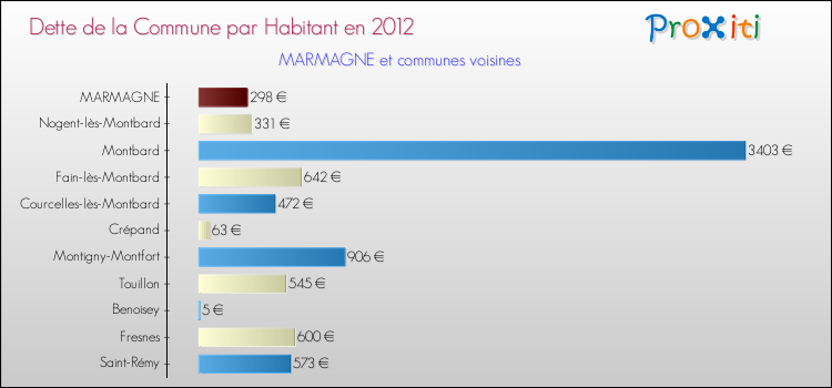 Dette par habitant de la commune en 2012 pour MARMAGNE et les communes proches Comparaison de la dette par habitant de la commune en 2012 pour MARMAGNE et les communes voisines