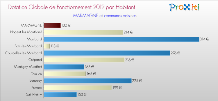 Montant des dotations globales de fonctionnement DGF par Habitant pour MARMAGNE et les communes proches Comparaison des des dotations globales de fonctionnement DGF par habitant pour MARMAGNE et les communes voisines