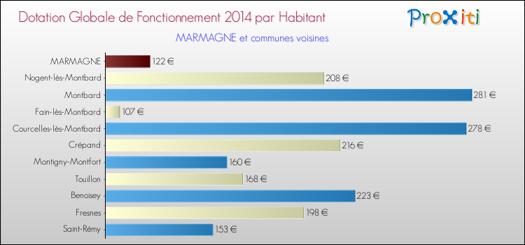 Montant des dotations globales de fonctionnement DGF par Habitant pour MARMAGNE et les communes proches en 2014. Comparaison des des dotations globales de fonctionnement DGF par habitant pour MARMAGNE et les communes voisines en 2014.