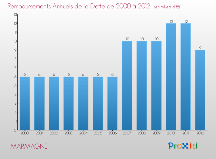 Evolution de l'annuité de la dette pour la commune de MARMAGNE de 2000 à 2012 Annuités de la dette pour MARMAGNE de 2000 à 2012