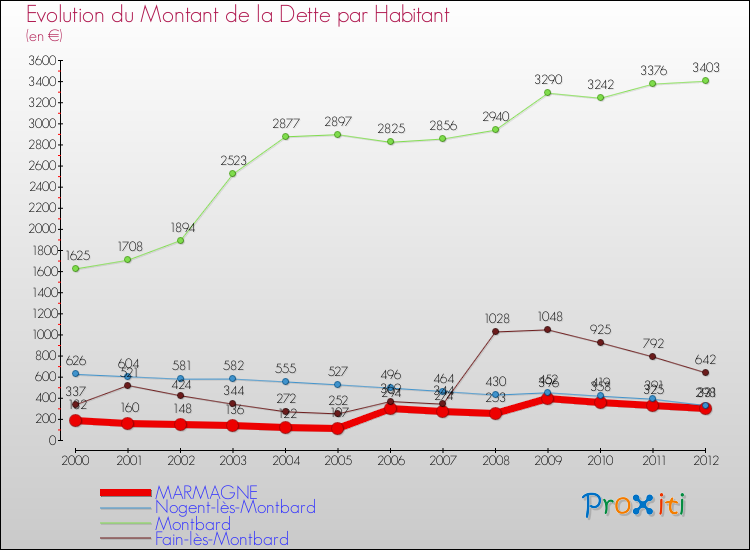 Evolution de la dette par habitant pour la commune de MARMAGNE et les communes proches de 2000 à 2012 Comparaison de la dette par habitant pour MARMAGNE et les communes voisines de 2000 à 2012