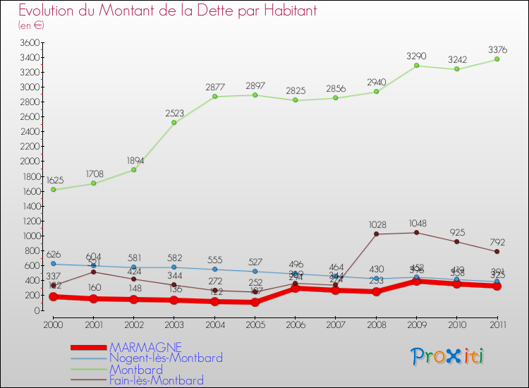 Evolution de la dette par habitant pour la commune de MARMAGNE et les communes proches Comparaison de la dette par habitant pour MARMAGNE et les communes voisines