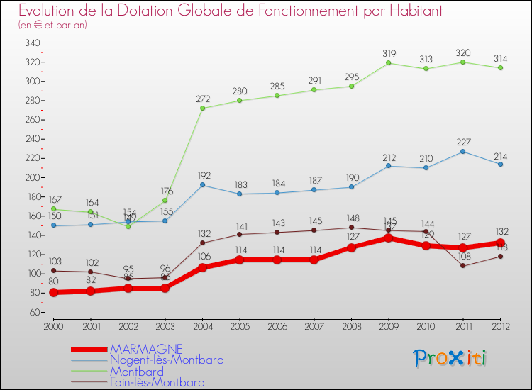 Evolution et montant de la dotation globale de fonctionnement par Habitant pour MARMAGNE et les communes proches Comparaison des dotations globales de fonctionnement par habitant pour MARMAGNE et les communes voisines