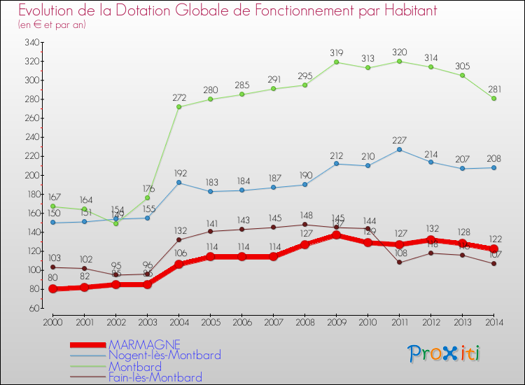 Evolution et montant de la dotation globale de fonctionnement par Habitant pour MARMAGNE et les communes proches de 2000 à 2014. Comparaison des dotations globales de fonctionnement par habitant pour MARMAGNE et les communes voisines de 2000 à 2014.
