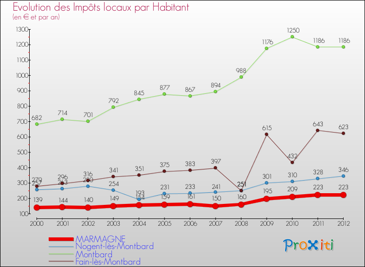 Evolution et montant des impôts locaux par Habitant pour MARMAGNE et les communes proches Comparaison des impôts locaux par habitant pour MARMAGNE et les communes voisines