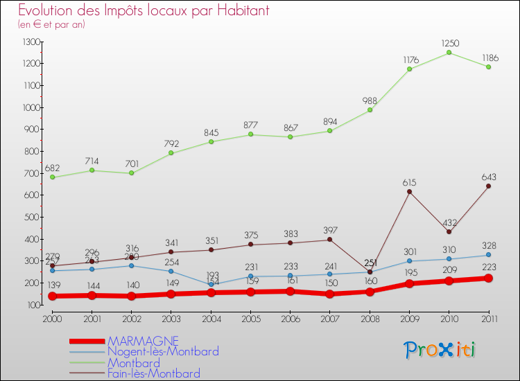 Evolution et montant des impôts locaux par Habitant pour MARMAGNE et les communes proches Comparaison des impôts locaux par habitant pour MARMAGNE et les communes voisines