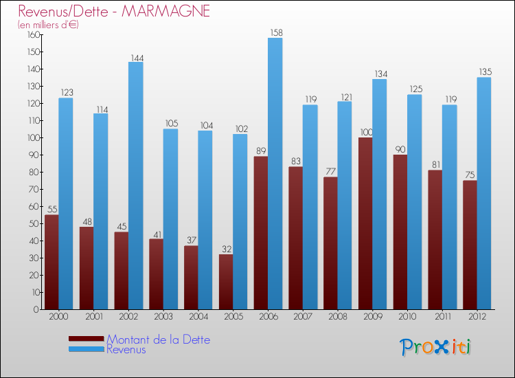 Evolution comparée de la dette et des revenus pour la commune de MARMAGNE de 2000 à 2012 Comparaison de la dette et des revenus pour MARMAGNE de 2000 à 2012