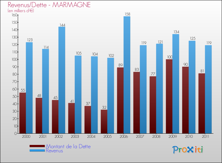 Evolution comparée de la dette et des revenus pour la commune de MARMAGNE de 2000 à 2011 Comparaison de la dette et des revenus pour MARMAGNE de 2000 à 2011