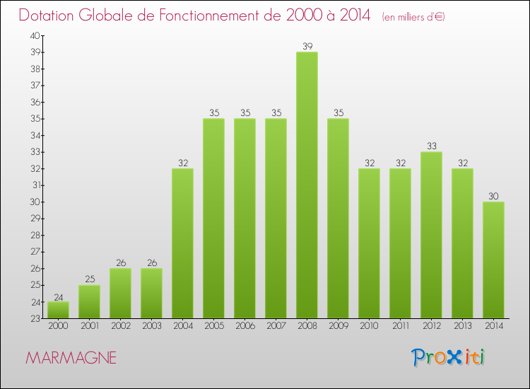 Evolution du montant de la Dotation Globale de Fonctionnement pour la commune de MARMAGNE de 2000 à 2014 Evolution du montant de la Dotation Globale de Fonctionnement pour MARMAGNE de 2000 à 2014