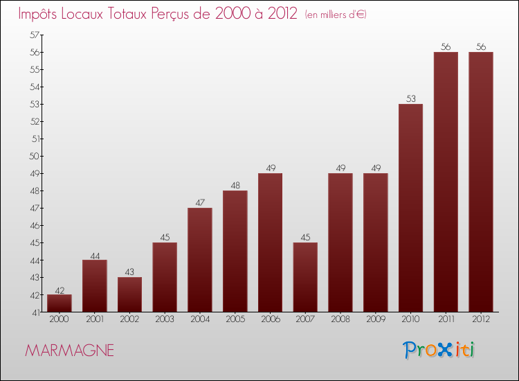 Evolution des Impôts Locaux pour la commune de MARMAGNE de 2000 à 2012 Evolution des Impôts Locaux pour MARMAGNE de 2000 à 2012