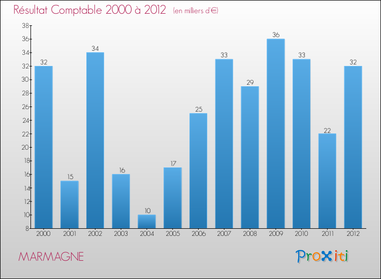 Evolution du résultat comptable pour la commune de MARMAGNE de 2000 à 2012 Evolution du résultat comptable pour MARMAGNE de 2000 à 2012