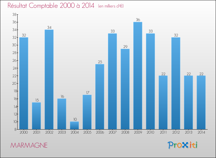 Evolution du résultat comptable pour la commune de MARMAGNE de 2000 à 2014 Evolution du résultat comptable pour MARMAGNE de 2000 à 2014
