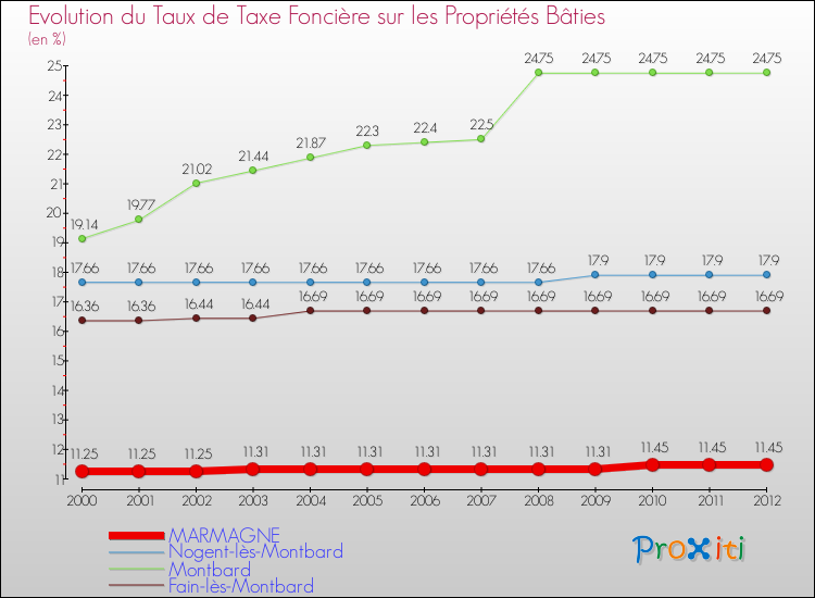 Evolution du taux de la taxe foncière sur le bati pour MARMAGNE et les communes proches de 2000 à 2012 Comparaison des taux de taxe foncière sur le bati pour MARMAGNE et les communes voisines de 2000 à 2012