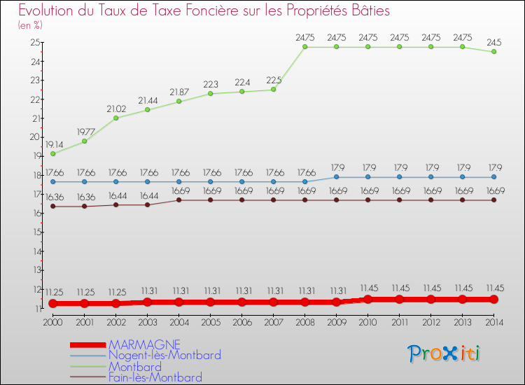 Evolution du taux de la taxe foncière sur le bati pour MARMAGNE et les communes proches de 2000 à 2014 Comparaison des taux de taxe foncière sur le bati pour MARMAGNE et les communes voisines de 2000 à 2014