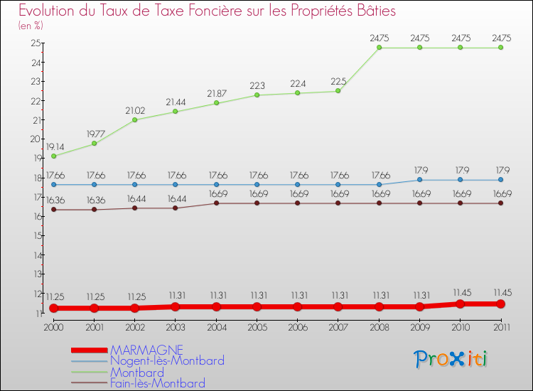Evolution du taux de la taxe foncière sur le bati pour MARMAGNE et les communes proches Comparaison des taux de taxe foncière sur le bati pour MARMAGNE et les communes voisines