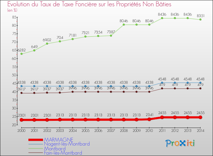 Evolution du taux de la taxe foncière sur les immeubles et terrains non batis pour MARMAGNE et les communes proches de 2000 à 2014 Comparaison des taux de la taxe foncière sur les immeubles et terrains non batis pour MARMAGNE et les communes voisines de 2000 à 2014