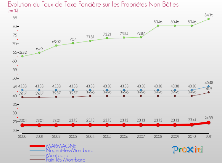Evolution du taux de la taxe foncière sur les immeubles et terrains non batis pour MARMAGNE et les communes proches Comparaison des taux de la taxe foncière sur les immeubles et terrains non batis pour MARMAGNE et les communes voisines