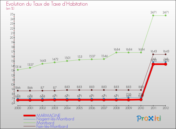 Evolution du taux de la taxe d'habitation pour MARMAGNE et les communes proches Comparaison des taux de la taxe d'habitation pour MARMAGNE et les communes voisines