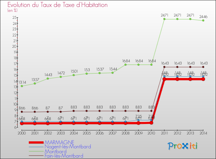 Evolution du taux de la taxe d'habitation pour MARMAGNE et les communes proches de 2000 à 2014 Comparaison des taux de la taxe d'habitation pour MARMAGNE et les communes voisines de 2000 à 2014