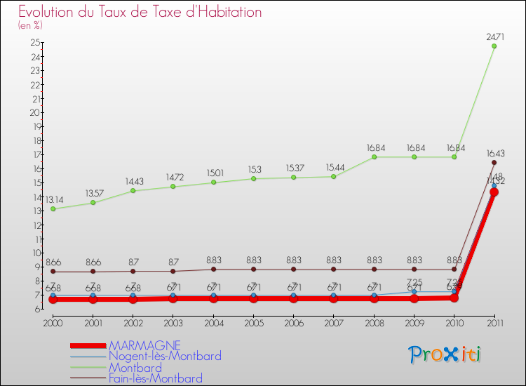 Evolution du taux de la taxe d'habitation pour MARMAGNE et les communes proches Comparaison des taux de la taxe d'habitation pour MARMAGNE et les communes voisines