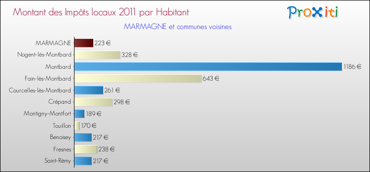 Montant des impôts locaux par Habitant pour MARMAGNE et les communes proches Comparaison des impôts locaux par habitant pour MARMAGNE et les communes voisines