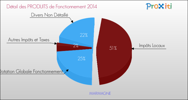 Décomposition du Budget de Fonctionnement 2014 de la commune de MARMAGNE Budget de Fonctionnement 2014 pour la commune de MARMAGNE