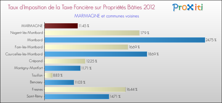 Taux d'imposition de la taxe foncière sur le bati 2012 pour MARMAGNE et les communes proches Comparaison des taux d'imposition de la taxe foncière sur le bati 2012 pour MARMAGNE et les communes voisines