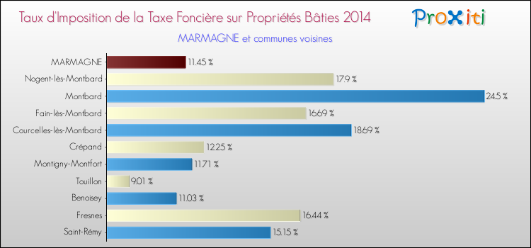 Taux d'imposition de la taxe foncière sur le bati 2014 pour MARMAGNE et les communes proches Comparaison des taux d'imposition de la taxe foncière sur le bati 2014 pour MARMAGNE et les communes voisines