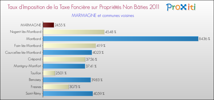 Taux d'imposition de la taxe foncière sur les immeubles et terrains non batis 2011 pour MARMAGNE et les communes proches Comparaison des taux d'imposition de la taxe foncière sur les immeubles et terrains non batis 2011 pour MARMAGNE et les communes voisines