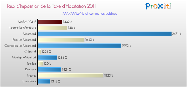 Taux d'imposition de la taxe d'habitation 2011 pour MARMAGNE et les communes proches Comparaison des taux d'imposition de la taxe d'habitation 2011 pour MARMAGNE et les communes voisines
