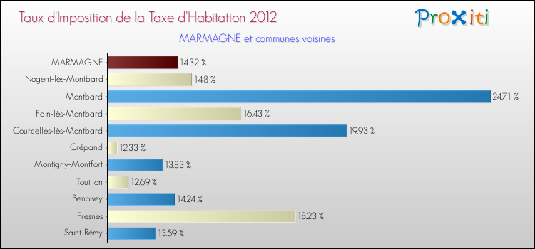 Taux d'imposition de la taxe d'habitation 2012 pour MARMAGNE et les communes proches Comparaison des taux d'imposition de la taxe d'habitation 2012 pour MARMAGNE et les communes voisines