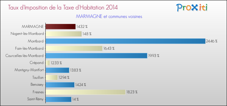 Taux d'imposition de la taxe d'habitation 2014 pour MARMAGNE et les communes proches Comparaison des taux d'imposition de la taxe d'habitation 2014 pour MARMAGNE et les communes voisines