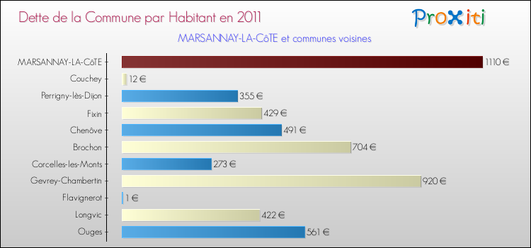 Dette par habitant de la commune en 2011 pour MARSANNAY-LA-CôTE et les communes proches Comparaison de la dette par habitant de la commune en 2011 pour MARSANNAY-LA-CôTE et les communes voisines