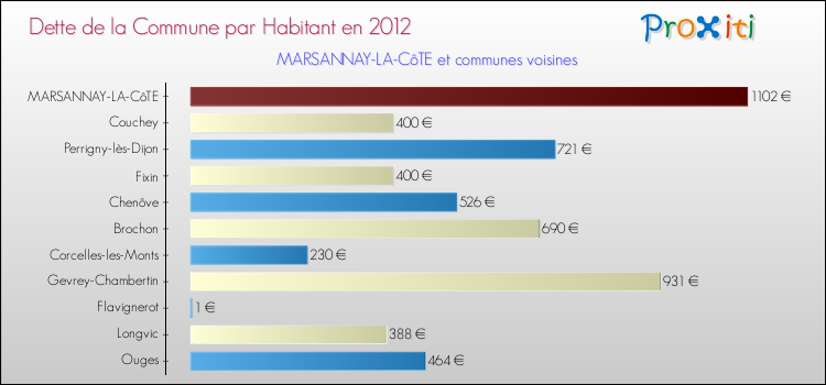 Dette par habitant de la commune en 2012 pour MARSANNAY-LA-CôTE et les communes proches Comparaison de la dette par habitant de la commune en 2012 pour MARSANNAY-LA-CôTE et les communes voisines