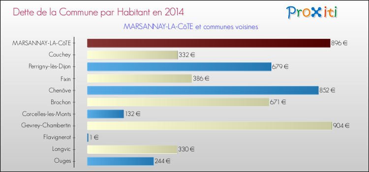 Dette par habitant de la commune en 2014 pour MARSANNAY-LA-CôTE et les communes proches Comparaison de la dette par habitant de la commune en 2014 pour MARSANNAY-LA-CôTE et les communes voisines