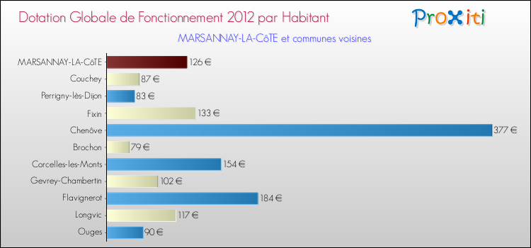Montant des dotations globales de fonctionnement DGF par Habitant pour MARSANNAY-LA-CôTE et les communes proches Comparaison des des dotations globales de fonctionnement DGF par habitant pour MARSANNAY-LA-CôTE et les communes voisines