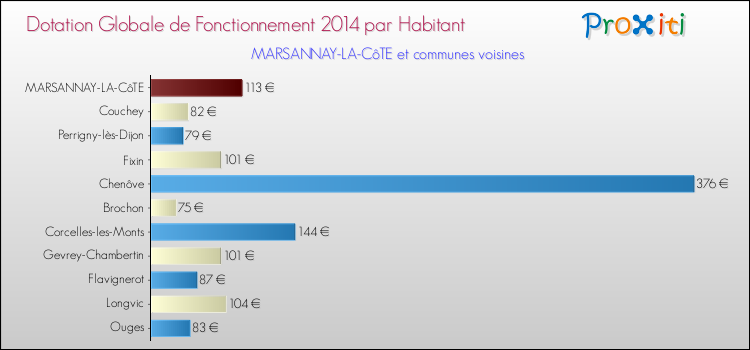 Montant des dotations globales de fonctionnement DGF par Habitant pour MARSANNAY-LA-CôTE et les communes proches en 2014. Comparaison des des dotations globales de fonctionnement DGF par habitant pour MARSANNAY-LA-CôTE et les communes voisines en 2014.