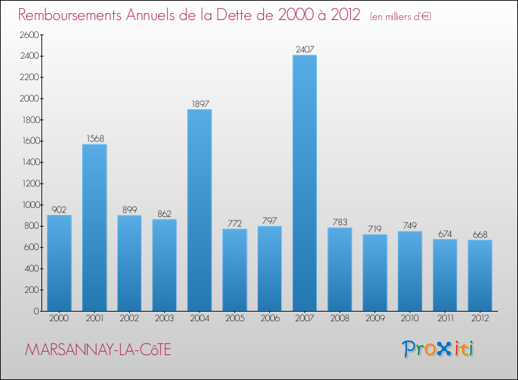 Evolution de l'annuité de la dette pour la commune de MARSANNAY-LA-CôTE de 2000 à 2012 Annuités de la dette pour MARSANNAY-LA-CôTE de 2000 à 2012