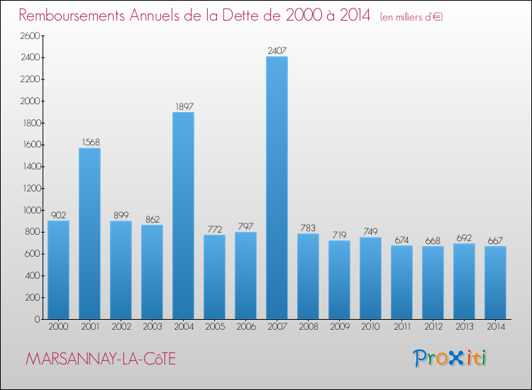 Evolution de l'annuité de la dette pour la commune de MARSANNAY-LA-CôTE de 2000 à 2014 Annuités de la dette pour MARSANNAY-LA-CôTE de 2000 à 2014